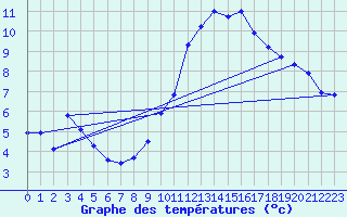 Courbe de tempratures pour Saint-Jean-de-Vedas (34)