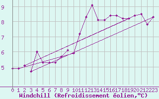 Courbe du refroidissement olien pour Toulouse-Francazal (31)