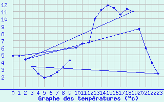 Courbe de tempratures pour Chasnay (58)