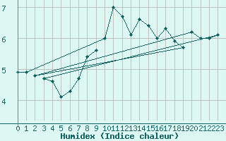 Courbe de l'humidex pour Chinchilla