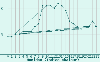 Courbe de l'humidex pour Prostejov