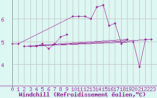 Courbe du refroidissement olien pour Gsgen
