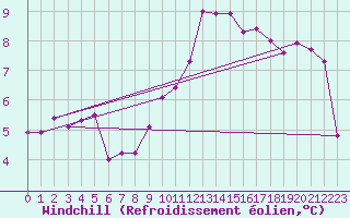 Courbe du refroidissement olien pour Orschwiller (67)