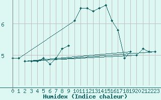 Courbe de l'humidex pour Gsgen