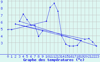 Courbe de tempratures pour Feuerkogel