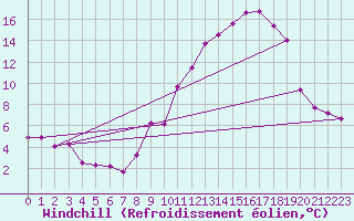 Courbe du refroidissement olien pour Bordeaux (33)