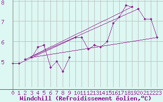 Courbe du refroidissement olien pour Mirebeau (86)
