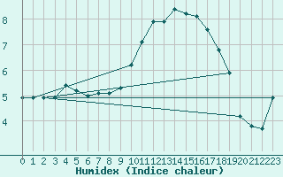 Courbe de l'humidex pour Beaucroissant (38)