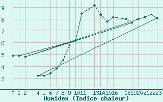 Courbe de l'humidex pour Buholmrasa Fyr