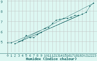 Courbe de l'humidex pour Bellefontaine (88)