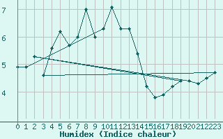 Courbe de l'humidex pour Hekkingen Fyr