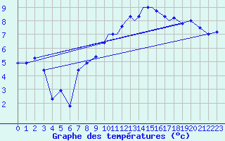 Courbe de tempratures pour Odiham