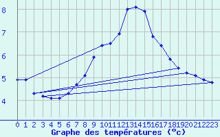 Courbe de tempratures pour Verneuil (78)