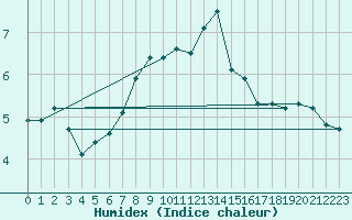 Courbe de l'humidex pour Piz Martegnas