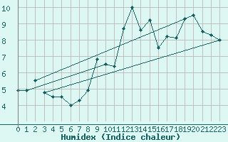 Courbe de l'humidex pour Axstal