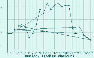 Courbe de l'humidex pour Neuchatel (Sw)