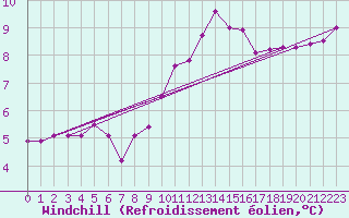 Courbe du refroidissement olien pour Uccle