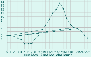 Courbe de l'humidex pour Charmant (16)