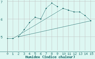 Courbe de l'humidex pour Vardo