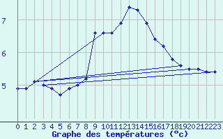 Courbe de tempratures pour Utsira Fyr