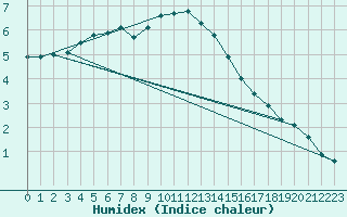 Courbe de l'humidex pour Chojnice