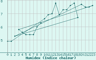 Courbe de l'humidex pour Aberdaron