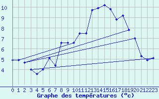 Courbe de tempratures pour Eggishorn