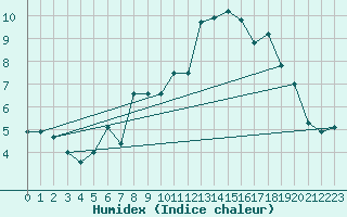 Courbe de l'humidex pour Eggishorn