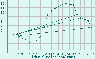 Courbe de l'humidex pour Niederbronn-Sud (67)