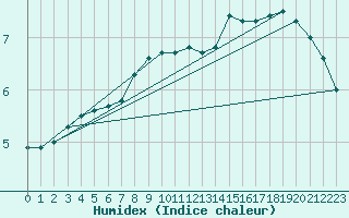 Courbe de l'humidex pour Bourges (18)