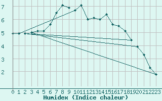 Courbe de l'humidex pour Kuusiku