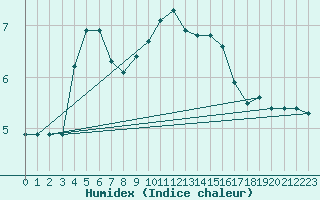 Courbe de l'humidex pour Ploumanac'h (22)