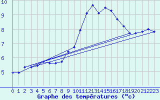 Courbe de tempratures pour Xert / Chert (Esp)