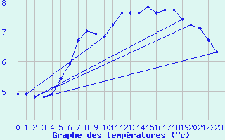 Courbe de tempratures pour Kuemmersruck
