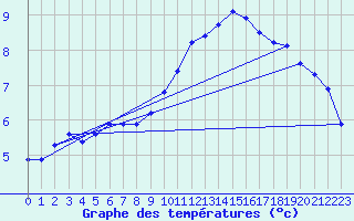 Courbe de tempratures pour Lhospitalet (46)