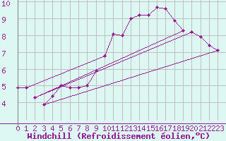 Courbe du refroidissement olien pour Cessieu le Haut (38)