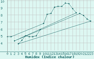 Courbe de l'humidex pour Cessieu le Haut (38)