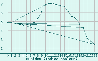 Courbe de l'humidex pour Feistritz Ob Bleiburg