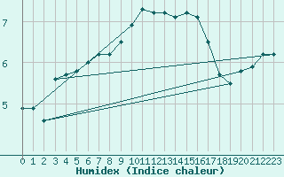 Courbe de l'humidex pour Glasgow (UK)