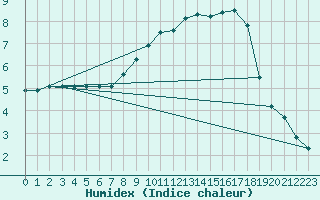 Courbe de l'humidex pour Valderredible, Polientes