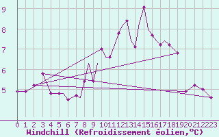 Courbe du refroidissement olien pour Connaught Airport