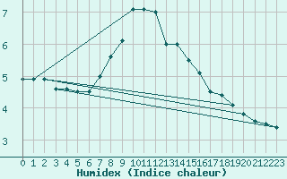 Courbe de l'humidex pour Lunz