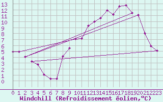 Courbe du refroidissement olien pour Reims-Prunay (51)