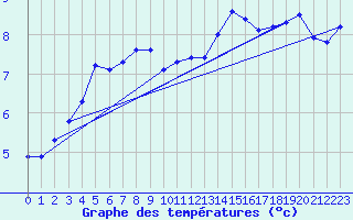Courbe de tempratures pour Wielun