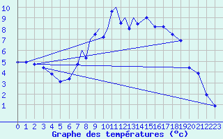Courbe de tempratures pour Leeming