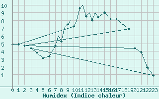 Courbe de l'humidex pour Leeming