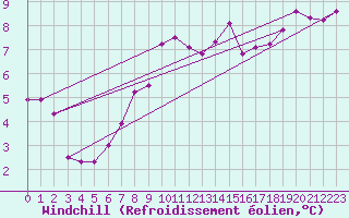 Courbe du refroidissement olien pour Messstetten