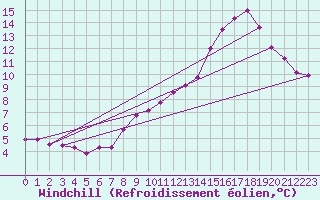 Courbe du refroidissement olien pour Forceville (80)