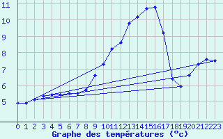 Courbe de tempratures pour Saclas (91)