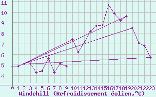 Courbe du refroidissement olien pour Ger (64)